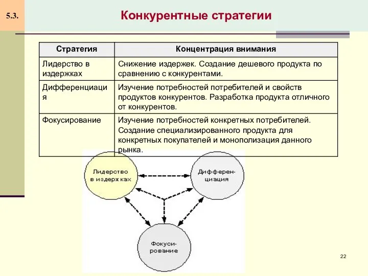 Конкурентные стратегии 5.3.