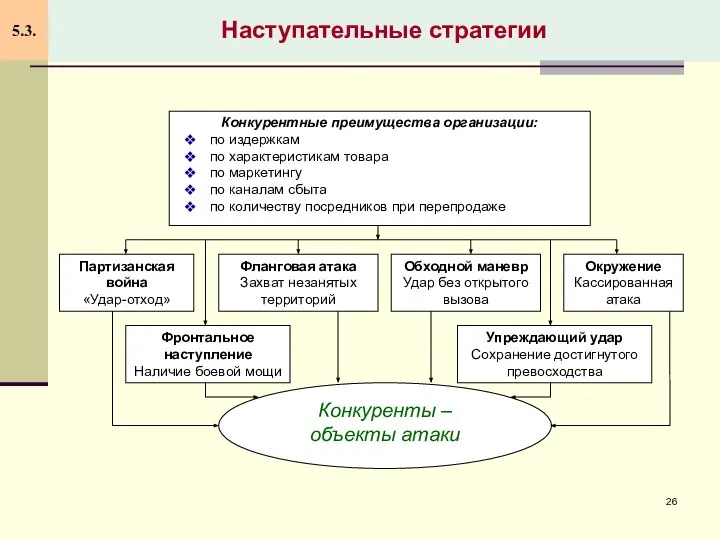 Наступательные стратегии 5.3.