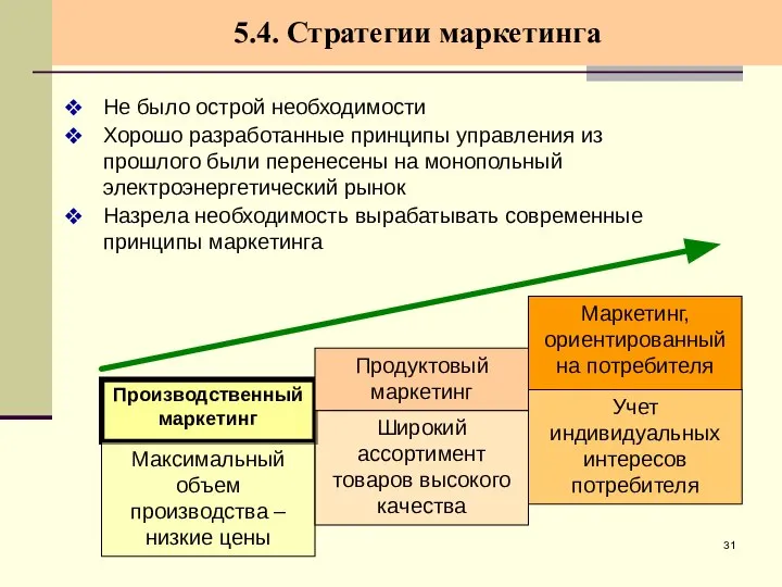 5.4. Стратегии маркетинга Не было острой необходимости Хорошо разработанные принципы управления из