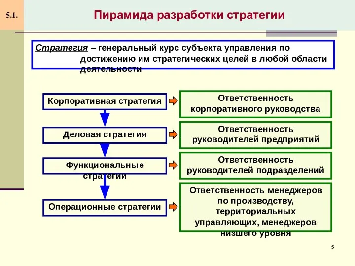 Пирамида разработки стратегии 5.1. Стратегия – генеральный курс субъекта управления по достижению