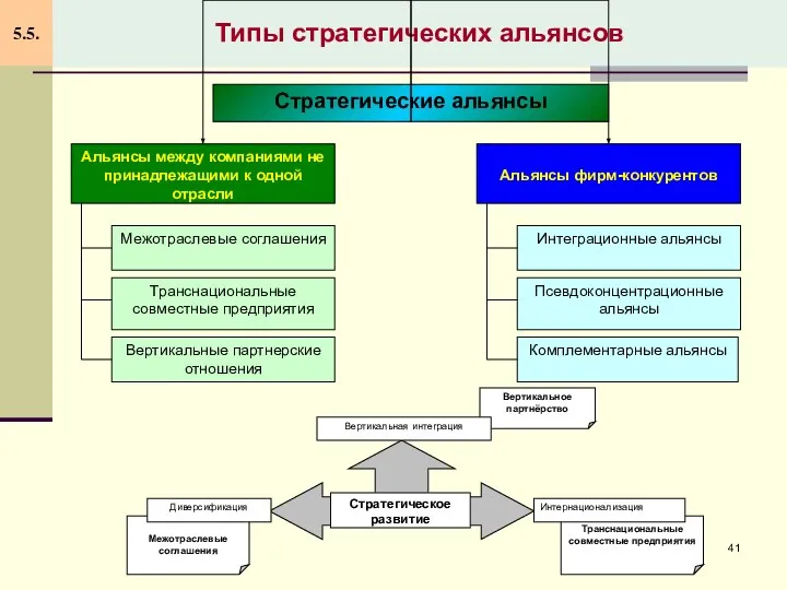 Типы стратегических альянсов 5.5.