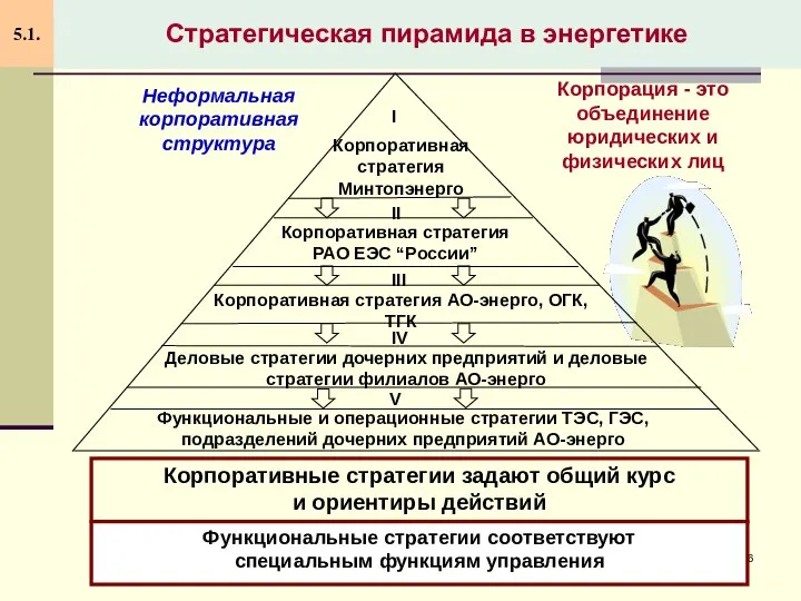 Стратегическая пирамида в энергетике 5.1. Корпорация - это объединение юридических и физических