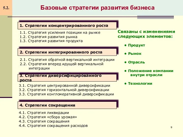 Базовые стратегии развития бизнеса 5.2. 1. Стратегии концентрированного роста 2. Стратегии интегрированного