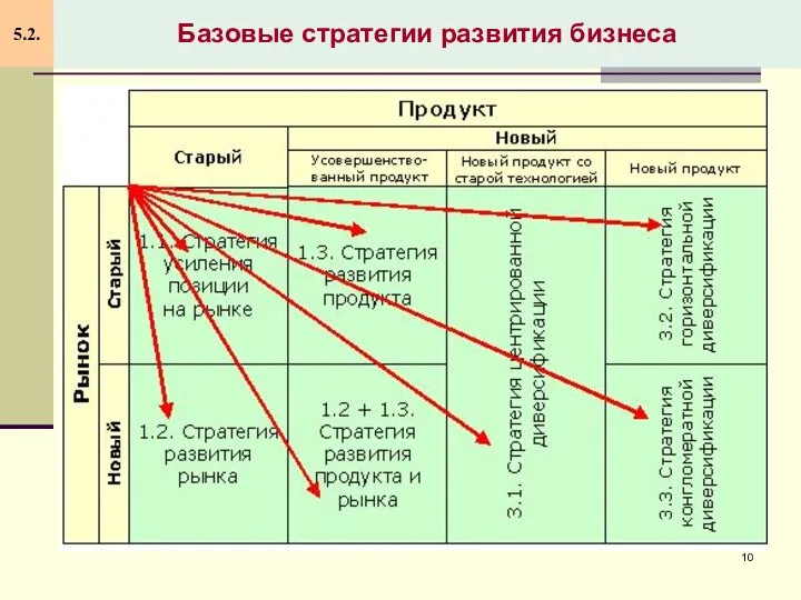 Базовые стратегии развития бизнеса 5.2.