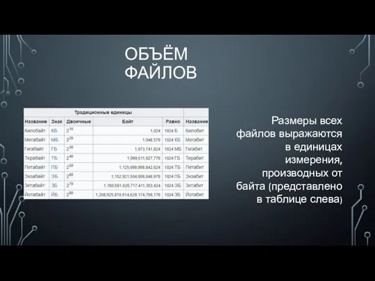 ОБЪЁМ ФАЙЛОВ Размеры всех файлов выражаются в единицах измерения, производных от байта (представлено в таблице слева)