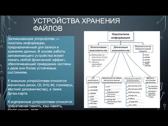 УСТРОЙСТВА ХРАНЕНИЯ ФАЙЛОВ Запоминающее устройство — носитель информации, предназначенный для записи и