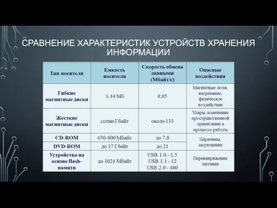 СРАВНЕНИЕ ХАРАКТЕРИСТИК УСТРОЙСТВ ХРАНЕНИЯ ИНФОРМАЦИИ