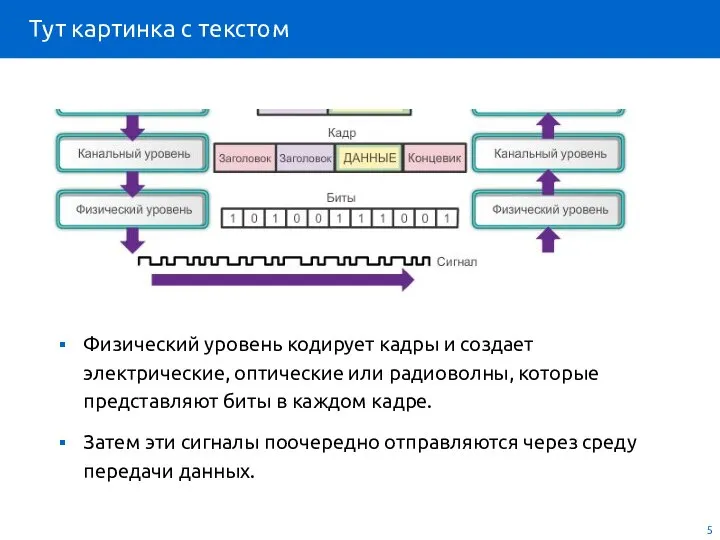 Физический уровень кодирует кадры и создает электрические, оптические или радиоволны, которые представляют