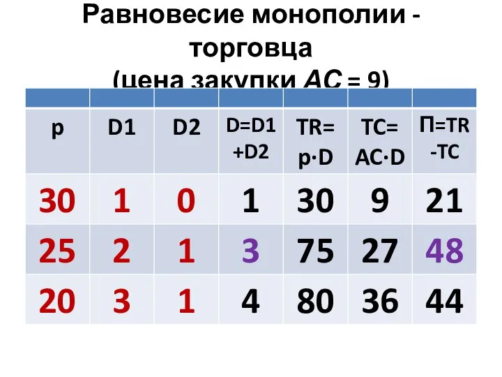 Равновесие монополии - торговца (цена закупки АС = 9)