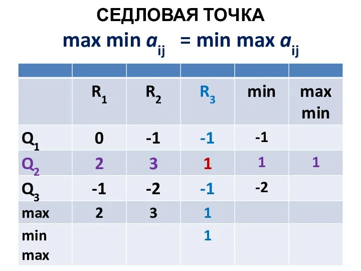 СЕДЛОВАЯ ТОЧКА max min aij = min max aij