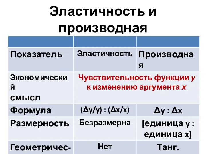 Эластичность и производная