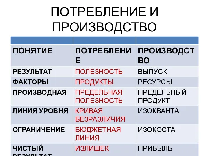 ПОТРЕБЛЕНИЕ И ПРОИЗВОДСТВО