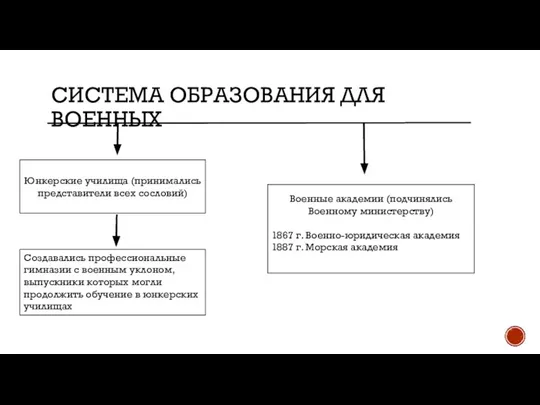 СИСТЕМА ОБРАЗОВАНИЯ ДЛЯ ВОЕННЫХ Юнкерские училища (принимались представители всех сословий) Военные академии