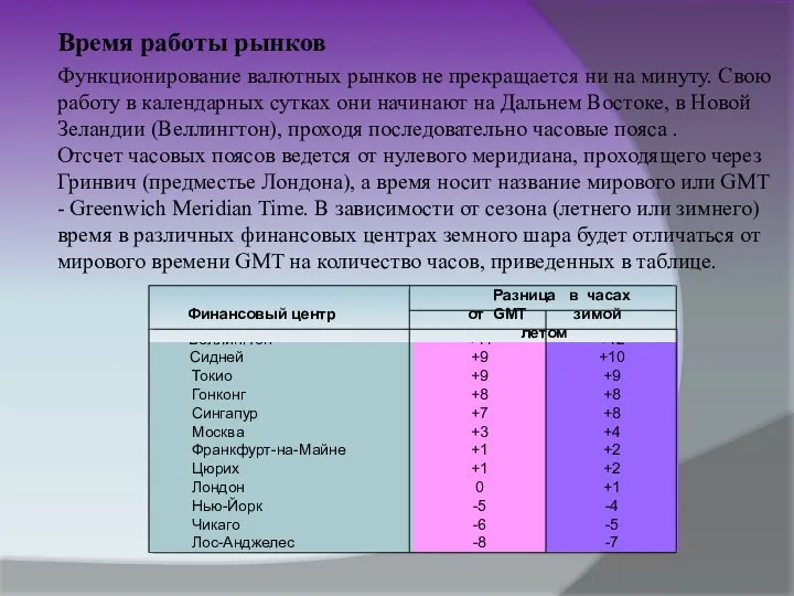 Время работы рынков Функционирование валютных рынков не прекращается ни на минуту. Свою