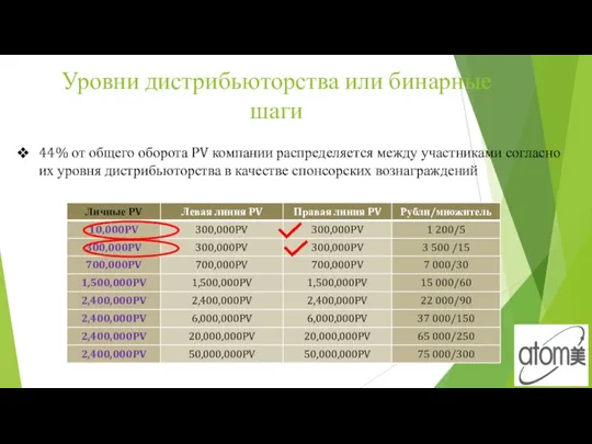 Уровни дистрибьюторства или бинарные шаги 44% от общего оборота PV компании распределяется