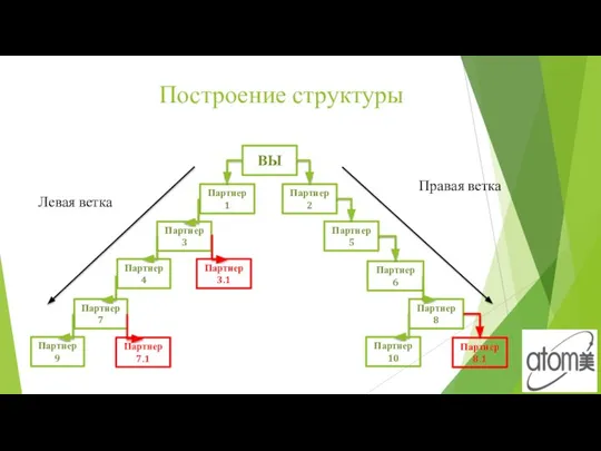 Построение структуры ВЫ Партнер 3 Партнер 1 Партнер 4 Партнер 7 Партнер