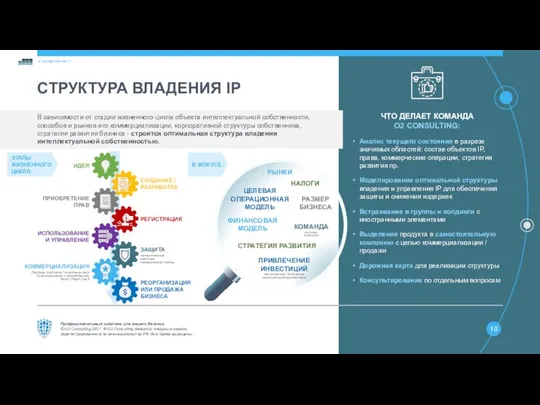 СТРУКТУРА ВЛАДЕНИЯ IP ЧТО ДЕЛАЕТ КОМАНДА O2 CONSULTING: Анализ текущего состояния в