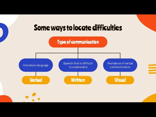 Some ways to locate difficulties Type of communication Avoidance of verbal communication