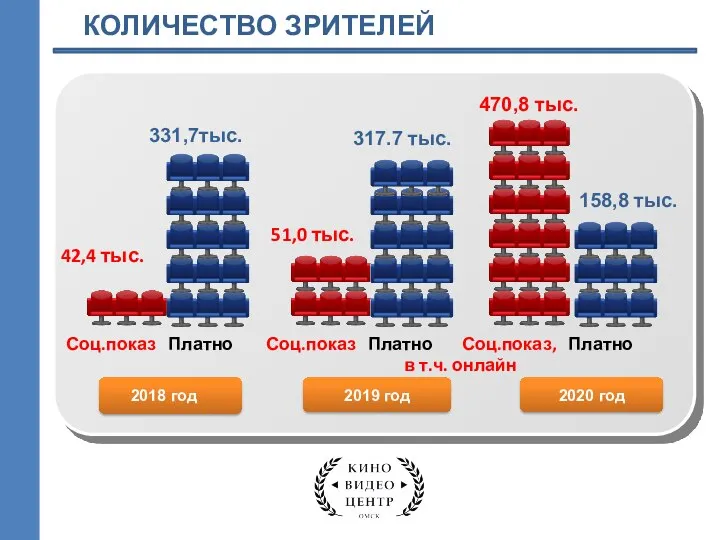 КОЛИЧЕСТВО ЗРИТЕЛЕЙ 331,7тыс. 42,4 тыс. 470,8 тыс. 158,8 тыс. 2019 год 2020