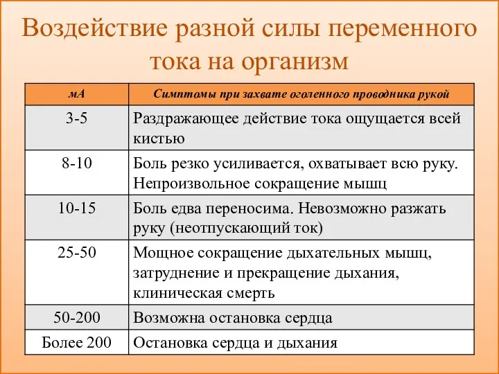 Воздействие разной силы переменного тока на организм