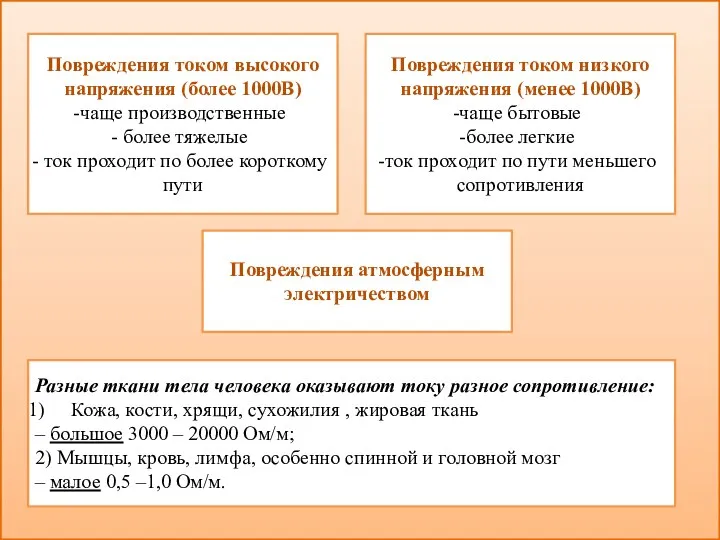 Повреждения током высокого напряжения (более 1000В) чаще производственные более тяжелые ток проходит