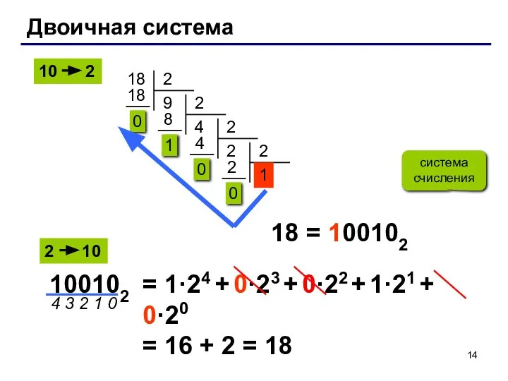 Двоичная система 18 18 = 100102 система счисления 4 3 2 1