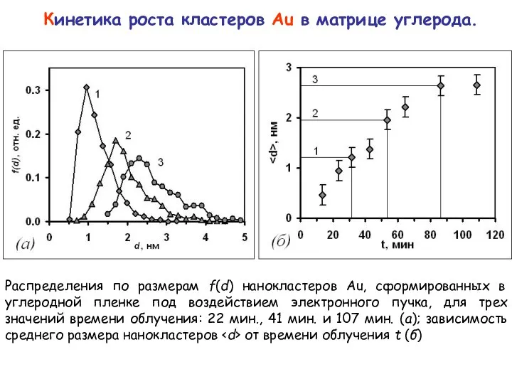 Кинетика роста кластеров Au в матрице углерода. Распределения по размерам f(d) нанокластеров