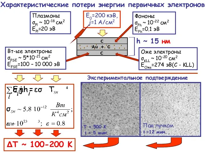 Характеристические потери энергии первичных электронов E0=200 кэВ, j=1 A/см2 Оже электроны σKLL