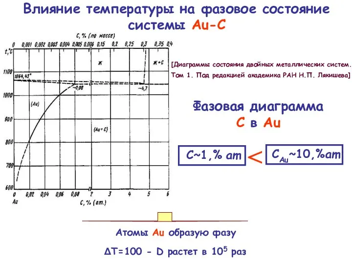 СAu~10,%ат С~1,% ат Атомы Au образую фазу Фазовая диаграмма С в Au