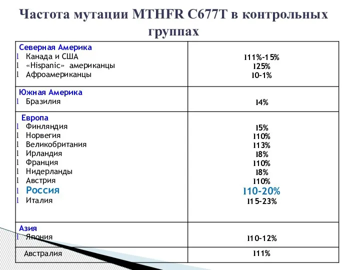 Частота мутации MTHFR C677T в контрольных группах