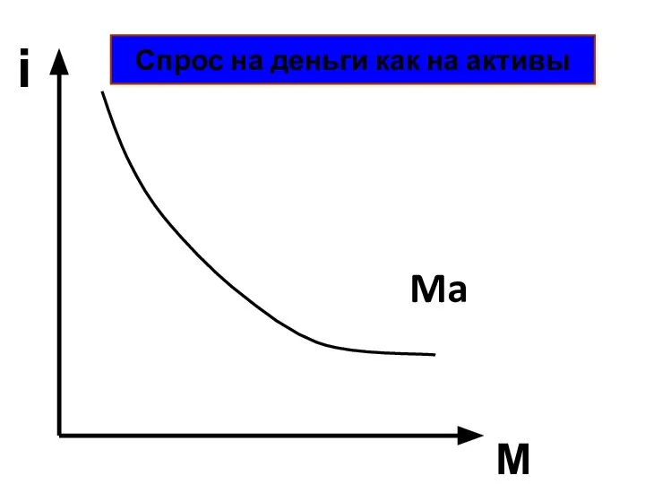 i M Спрос на деньги как на активы Ma