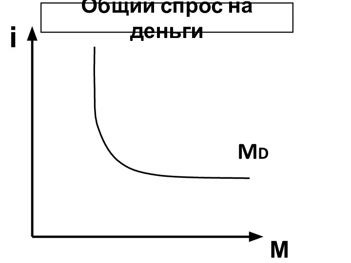 i M Общий спрос на деньги MD