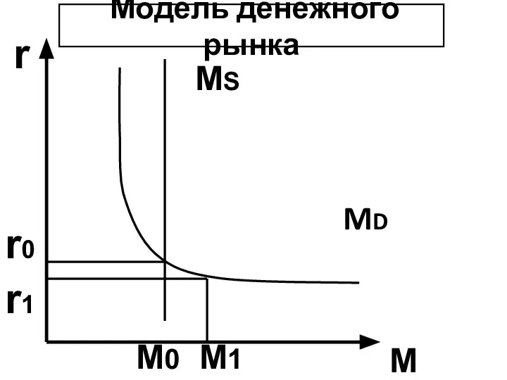 r M Модель денежного рынка MD MS r0 r1 M0 M1