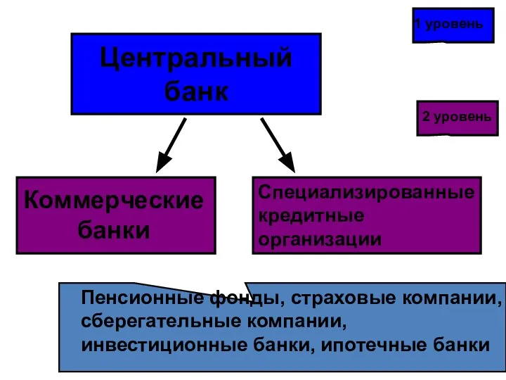 Центральный банк Коммерческие банки Специализированные кредитные организации 1 уровень 2 уровень Пенсионные