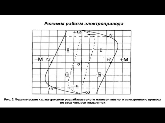 Режимы работы электропривода Рис. 2 Механические характеристики разрабатываемого маловентильного асинхронного привода во всех четырех квадрантах