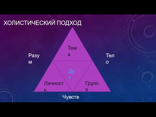 ХОЛИСТИЧЕСКИЙ ПОДХОД Разум Чувства Тело Дух Тема Группа Личность