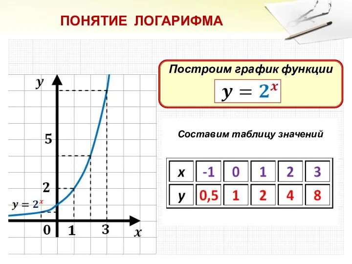 ПОНЯТИЕ ЛОГАРИФМА