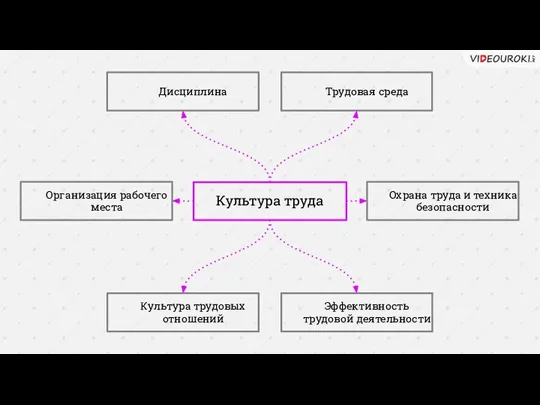 Культура труда Дисциплина Трудовая среда Организация рабочего места Охрана труда и техника