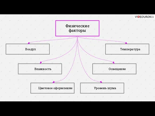 Физические факторы Воздух Температура Влажность Освещение Цветовое оформление Уровень шума