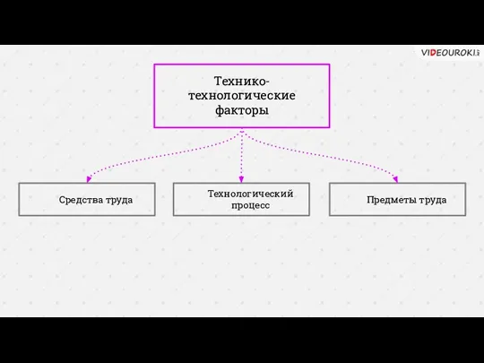 Технико-технологические факторы Средства труда Предметы труда Технологический процесс