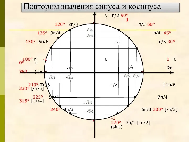 Повторим значения синуса и косинуса у π/2 90° 1 120° 2π/3 π/3