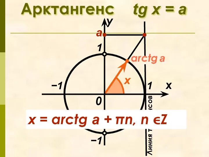 arctg a Арктангенс tg x = а 1 x у 0 x