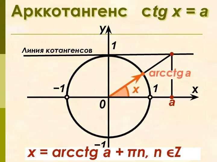 arcctg a Арккотангенс сtg x = а 1 x у 0 x