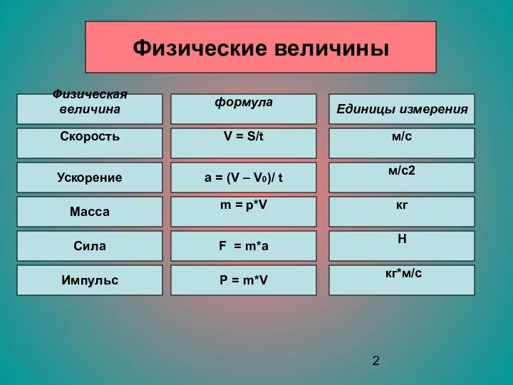 Физические величины Физическая величина Скорость Ускорение Сила Импульс Масса формула V =