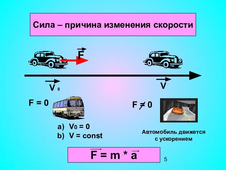 Сила – причина изменения скорости V 0 V F F = 0