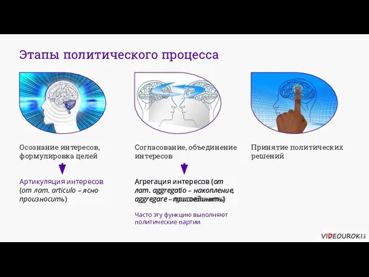 Этапы политического процесса Осознание интересов, формулировка целей Согласование, объединение интересов Принятие политических