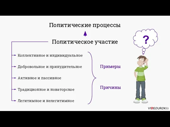 Политические процессы Политическое участие Коллективное и индивидуальное Добровольное и принудительное Активное и