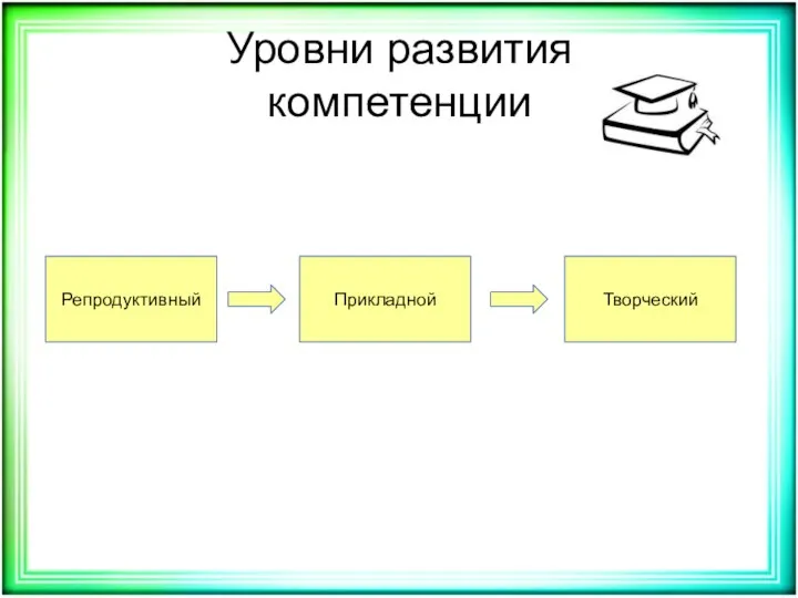 Уровни развития компетенции Репродуктивный Прикладной Творческий