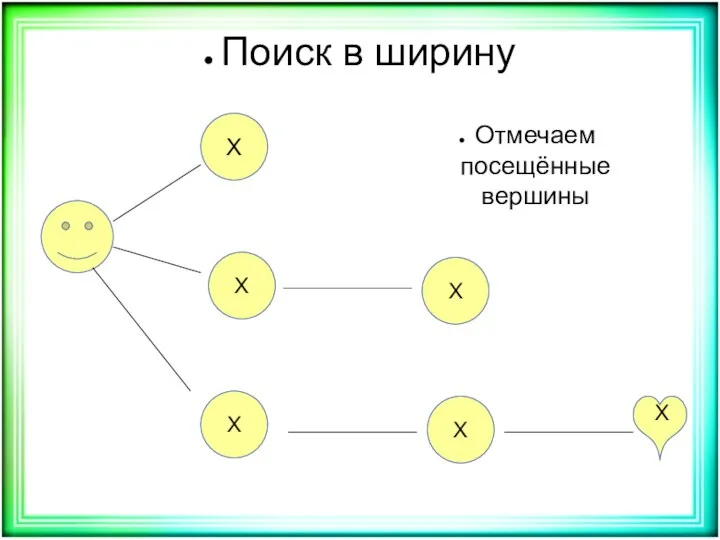 X X X X X X Поиск в ширину Отмечаем посещённые вершины