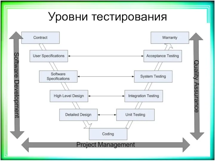 Уровни тестирования